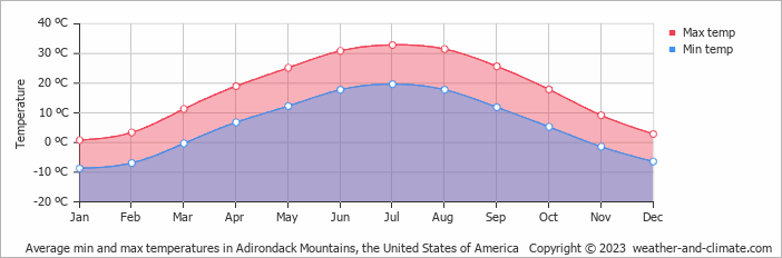 Average monthly minimum and maximum temperature in Adirondack Mountains, the United States of America